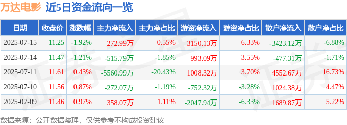 股票行情快报:万达电影(002739)7月15日主力资金净买入272.99万元