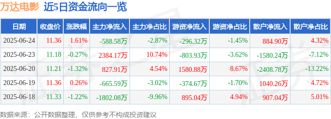 股票行情快报:万达电影(002739)6月24日主力资金净卖出588.58万元