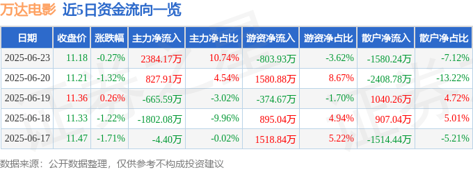 股票行情快报:万达电影(002739)6月23日主力资金净买入2384.17万元