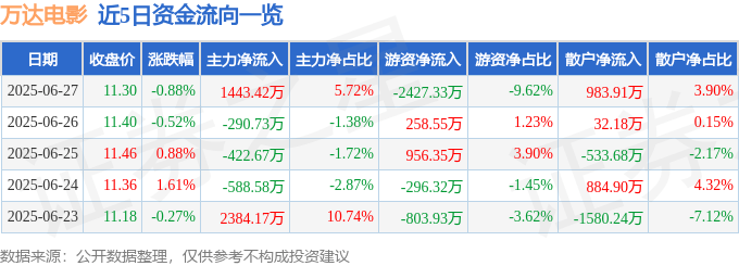 股票行情快报:万达电影(002739)6月27日主力资金净买入1443.42万元