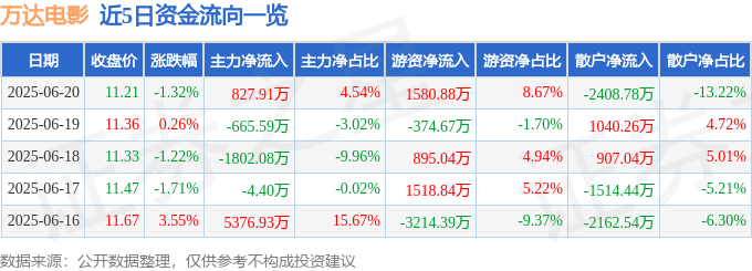 股票行情快报:万达电影(002739)6月20日主力资金净买入827.91万元