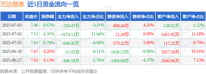 股票行情快报:万达信息(300168)7月3日主力资金净卖出350.43万元