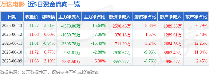 股票行情快报:万达电影(002739)6月13日主力资金净卖出4579.80万元
