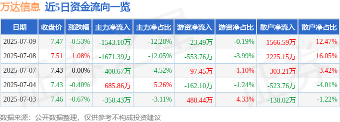 股票行情快报:万达信息(300168)7月9日主力资金净卖出1543.10万元