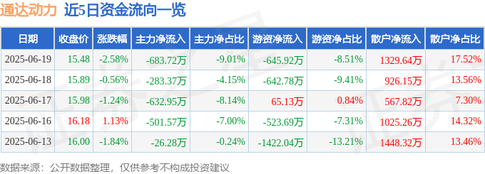 股票行情快报:通达动力(002576)6月19日主力资金净卖出683.72万元