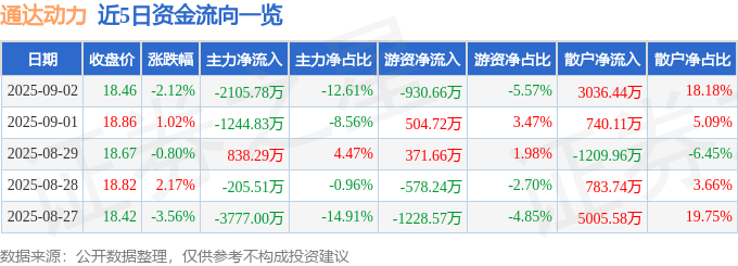 股票行情快报:通达动力(002576)9月2日主力资金净卖出2105.78万元