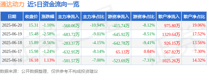 股票行情快报:通达动力(002576)6月20日主力资金净卖出560.06万元