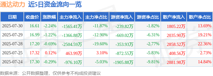 股票行情快报:通达动力(002576)7月30日主力资金净卖出1565.41万元