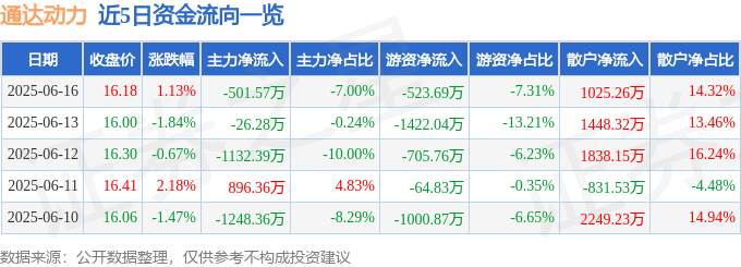 股票行情快报:通达动力(002576)6月16日主力资金净卖出501.57万元