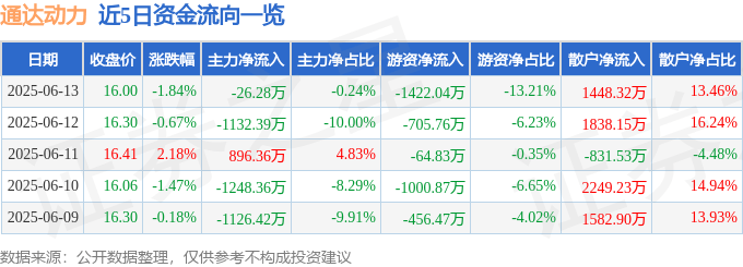 股票行情快报:通达动力(002576)6月13日主力资金净卖出26.28万元