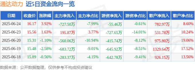 股票行情快报：通达动力（002576）6月24日主力资金净卖出727.50万元