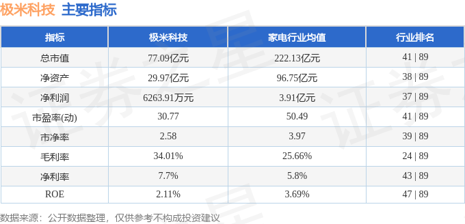 股票行情快报:极米科技(688696)8月6日主力资金净买入355.29万元