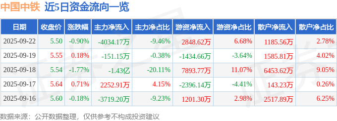 股票行情快报:中国中铁(601390)9月22日主力资金净卖出4034.17万元