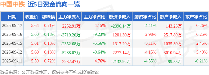 股票行情快报:中国中铁(601390)9月17日主力资金净买入2252.91万元