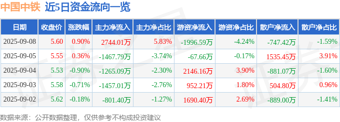 股票行情快报:中国中铁(601390)9月8日主力资金净买入2744.01万元