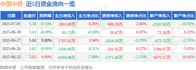 股票行情快报:中国中铁(601390)7月1日主力资金净买入1893.40万元