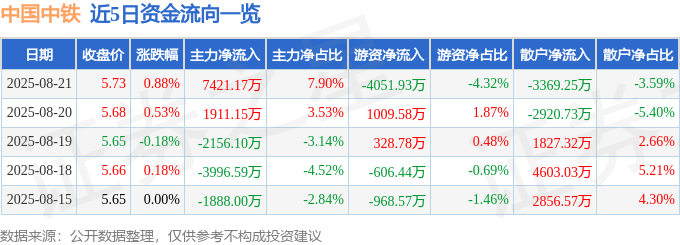 股票行情快报:中国中铁(601390)8月21日主力资金净买入7421.17万元