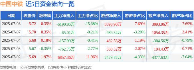 股票行情快报:中国中铁(601390)7月8日主力资金净卖出6190.85万元