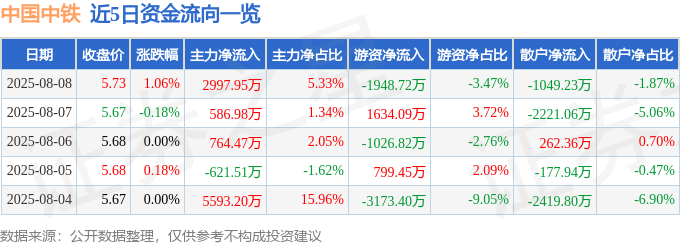 股票行情快报:中国中铁(601390)8月8日主力资金净买入2997.95万元
