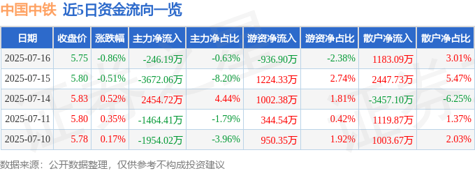 股票行情快报:中国中铁(601390)7月16日主力资金净卖出246.19万元