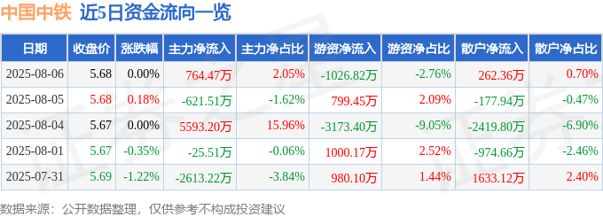 股票行情快报:中国中铁(601390)8月6日主力资金净买入764.47万元