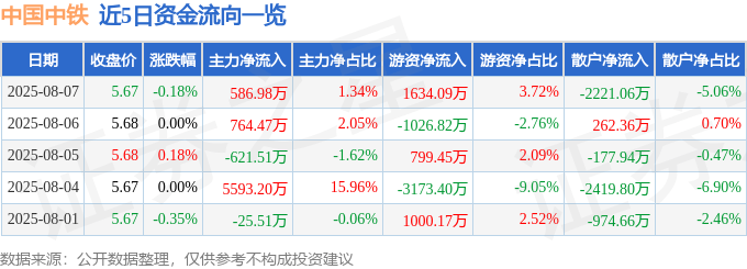 股票行情快报:中国中铁(601390)8月7日主力资金净买入586.98万元