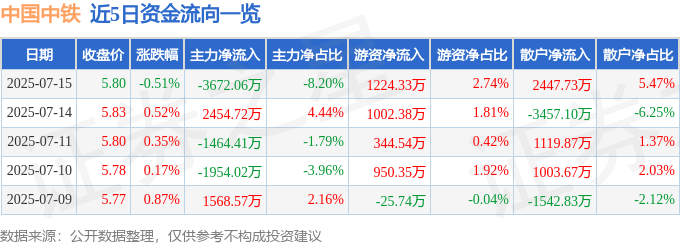 股票行情快报:中国中铁(601390)7月15日主力资金净卖出3672.06万元