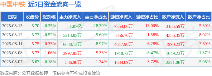 股票行情快报:中国中铁(601390)8月13日主力资金净卖出1.07亿元