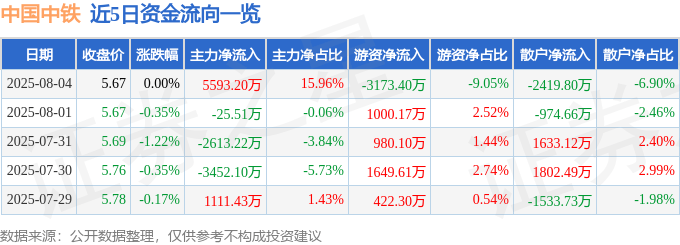 股票行情快报:中国中铁(601390)8月4日主力资金净买入5593.20万元