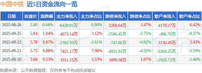 股票行情快报:中国中铁(601390)8月26日主力资金净卖出6438.91万元