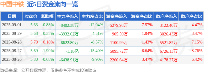 股票行情快报:中国中铁(601390)9月1日主力资金净卖出8402.38万元