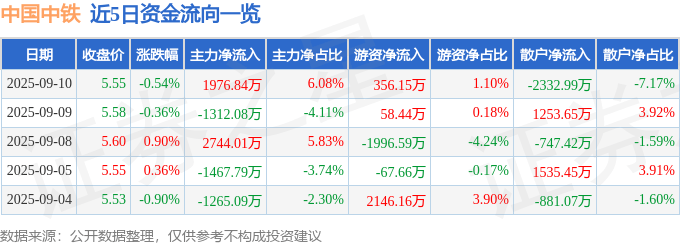 股票行情快报:中国中铁(601390)9月10日主力资金净买入1976.84万元