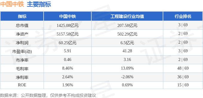 股票行情快报:中国中铁(601390)7月17日主力资金净卖出3233.88万元