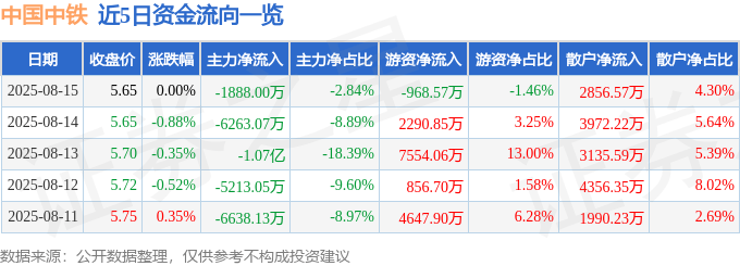 股票行情快报:中国中铁(601390)8月15日主力资金净卖出1888.00万元
