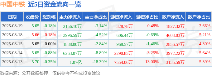 股票行情快报:中国中铁(601390)8月19日主力资金净卖出2156.10万元