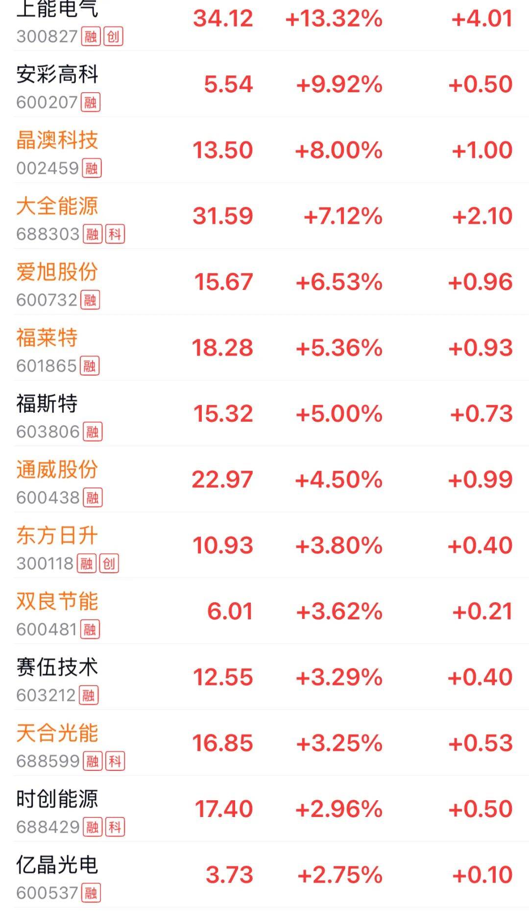 大盘大跌,但光储股票飙涨,原因找到了……