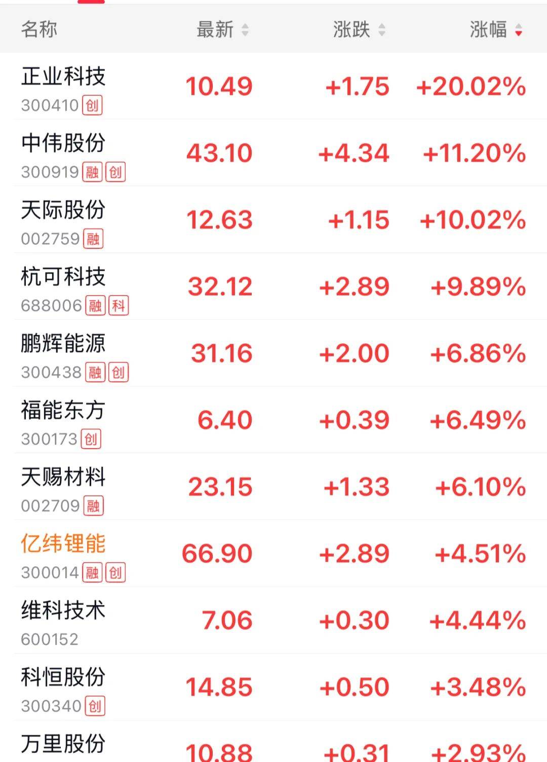 大盘大跌,但光储股票飙涨,原因找到了……