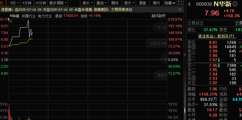 中航资本股票大盘:百万中签股民嗨了!千亿市值新股暴涨,破纪录