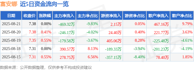 股票行情快报：富安娜（002327）8月21日主力资金净卖出469.32万元