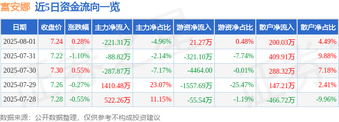 股票行情快报:富安娜(002327)8月1日主力资金净卖出221.31万元