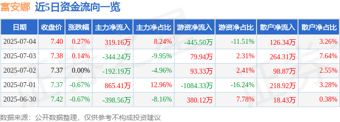 股票行情快报:富安娜(002327)7月4日主力资金净买入319.16万元