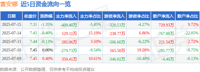 股票行情快报：富安娜（002327）7月15日主力资金净卖出409.40万元