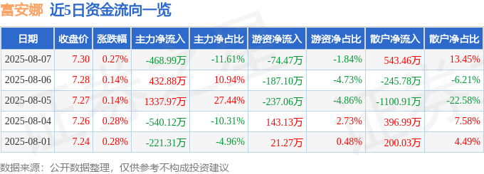 股票行情快报：富安娜（002327）8月7日主力资金净卖出468.99万元