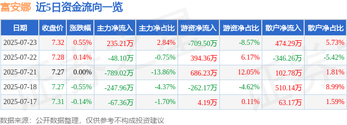 股票行情快报:富安娜(002327)7月23日主力资金净买入235.21万元