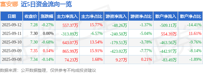 股票行情快报:富安娜(002327)9月12日主力资金净买入557.37万元