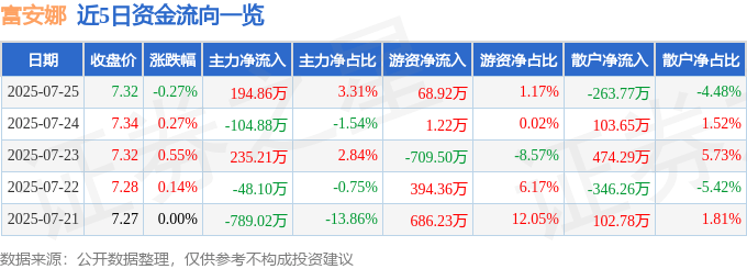 股票行情快报:富安娜(002327)7月25日主力资金净买入194.86万元