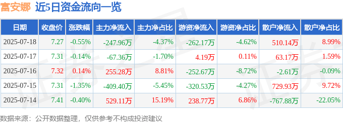 股票行情快报：富安娜（002327）7月18日主力资金净卖出247.96万元