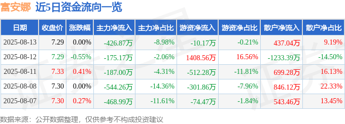 股票行情快报：富安娜（002327）8月13日主力资金净卖出426.87万元