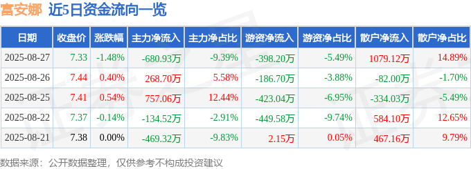 股票行情快报：富安娜（002327）8月27日主力资金净卖出680.93万元