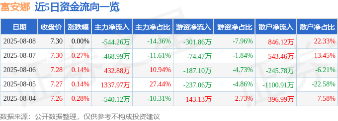 股票行情快报：富安娜（002327）8月8日主力资金净卖出544.26万元